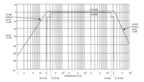 Ρόδινο IEC 60065 πρόταση 4,2 και 4,3 και παράρτημα Ε εξοπλισμού δοκιμής ΤΠ γεννητριών θορύβου IEC 62368-1